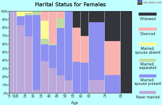Zip code 25438 marital status for females