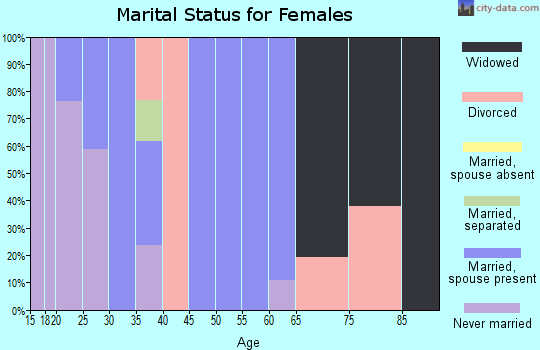Zip code 25442 marital status for females