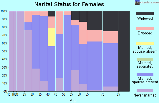 Zip code 25443 marital status for females