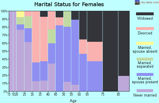 Zip code 25530 marital status for females