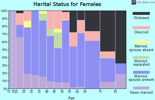 Zip code 25541 marital status for females