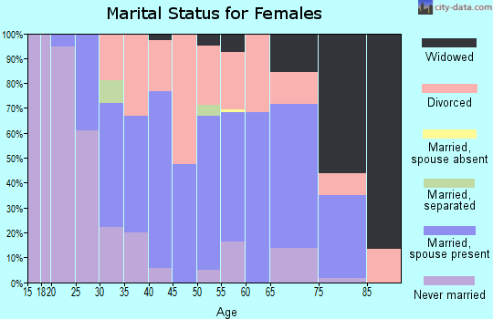 Zip code 25550 marital status for females