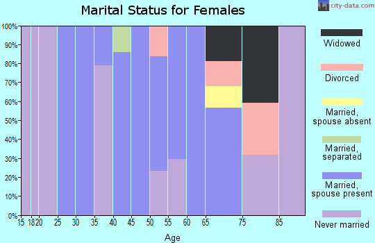 Zip code 25557 marital status for females