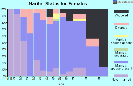 Zip code 25560 marital status for females