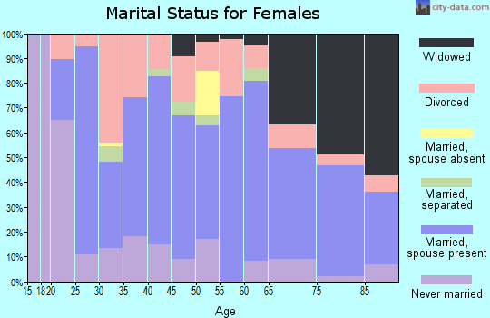 Zip code 25570 marital status for females