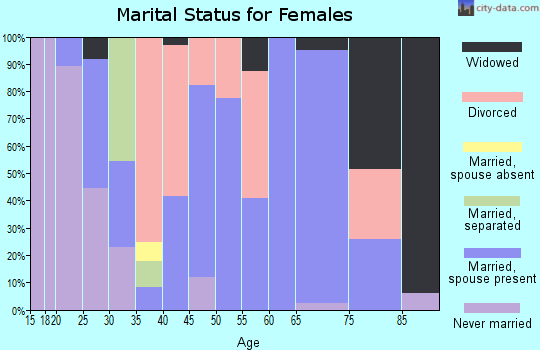 Zip code 25571 marital status for females
