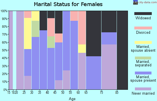 Zip code 25625 marital status for females