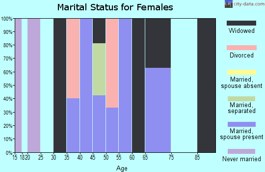 Zip code 25649 marital status for females