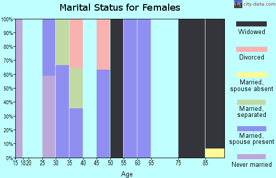 Zip code 25650 marital status for females
