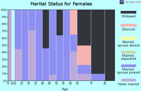 Zip code 25652 marital status for females