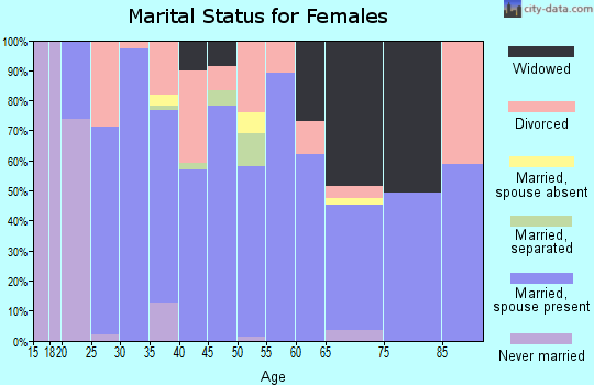 Zip code 25670 marital status for females