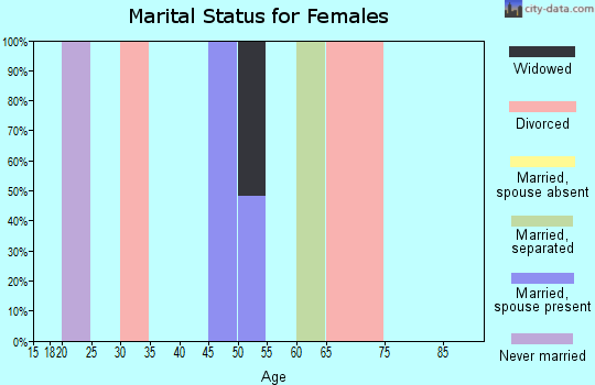 Zip code 25672 marital status for females