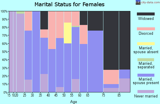 Zip code 25674 marital status for females