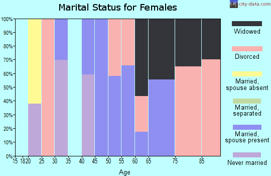 Zip code 25692 marital status for females