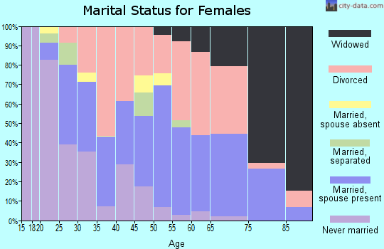 Zip code 25702 marital status for females