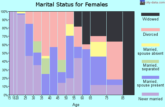 Zip code 25703 marital status for females