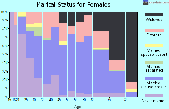 Zip code 25704 marital status for females