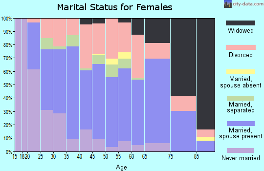 Zip code 25705 marital status for females