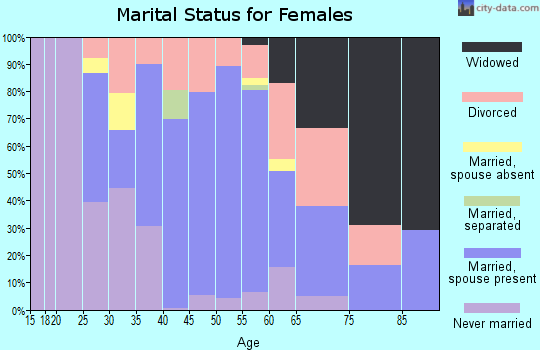 Zip code 25840 marital status for females