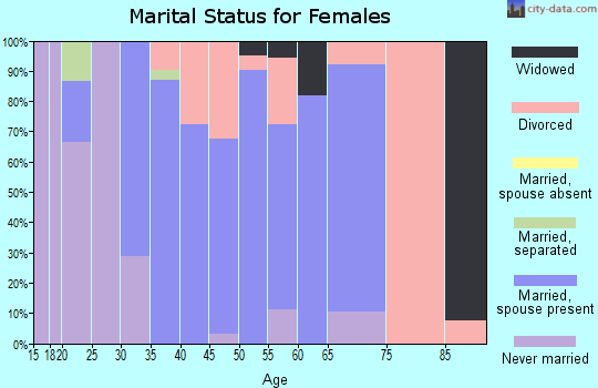 Zip code 25865 marital status for females
