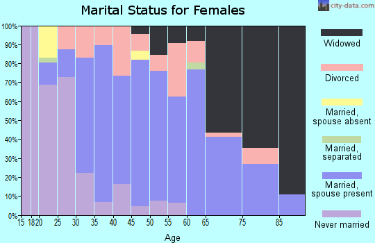 Zip code 25882 marital status for females