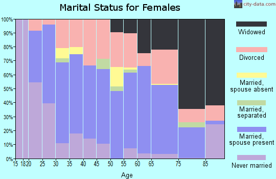 Zip code 25901 marital status for females