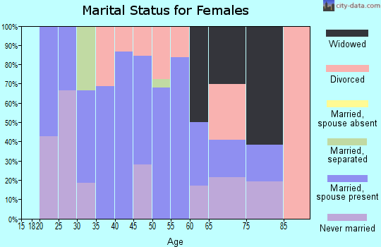 Zip code 25917 marital status for females