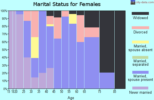 Zip code 25918 marital status for females