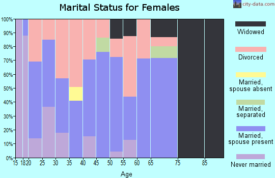 Zip code 25921 marital status for females
