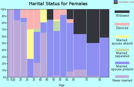Zip code 25976 marital status for females