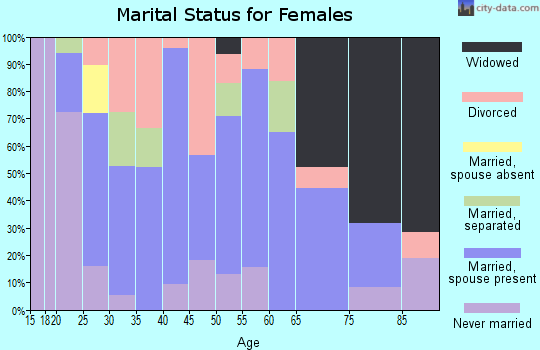 Zip code 26159 marital status for females