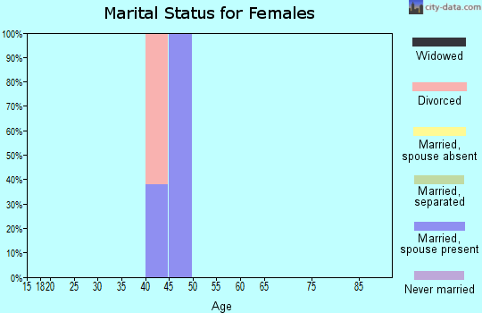 Zip code 26230 marital status for females