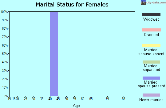 Zip code 26236 marital status for females
