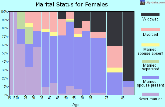 Zip code 26250 marital status for females