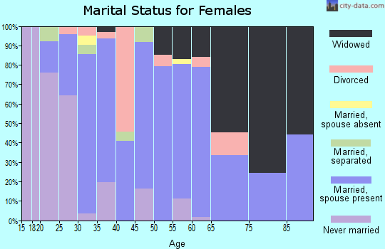 Zip code 26253 marital status for females