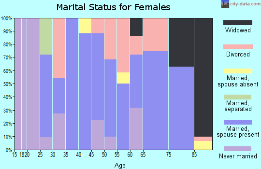 Zip code 26260 marital status for females