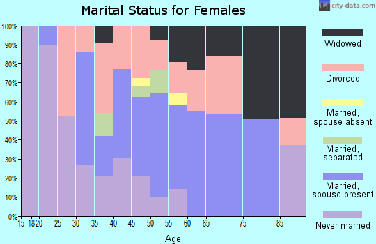 Zip code 26261 marital status for females