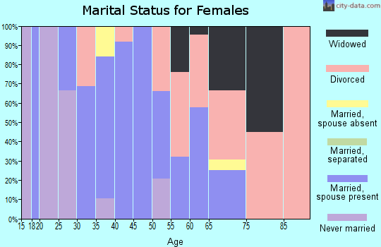 Zip code 26269 marital status for females