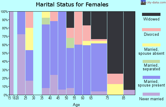 Zip code 26292 marital status for females