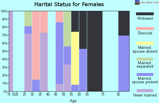 Zip code 26325 marital status for females