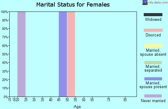 Zip code 26327 marital status for females