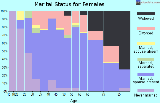 Zip code 26330 marital status for females