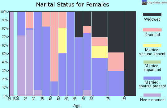 Zip code 26410 marital status for females