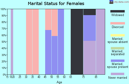 Zip code 26412 marital status for females
