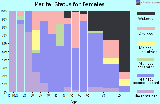 Zip code 26415 marital status for females