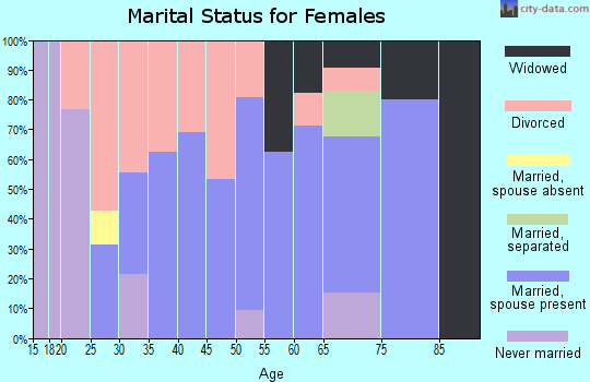 Zip code 26419 marital status for females