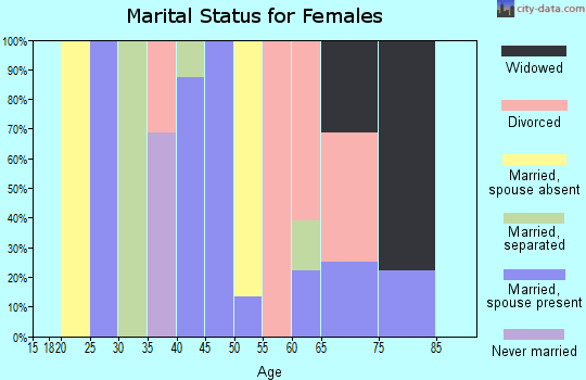 Zip code 26421 marital status for females