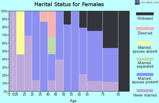Zip code 26425 marital status for females