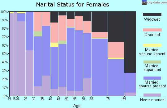 Zip code 26426 marital status for females