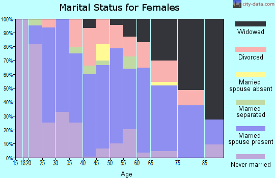Zip code 26431 marital status for females